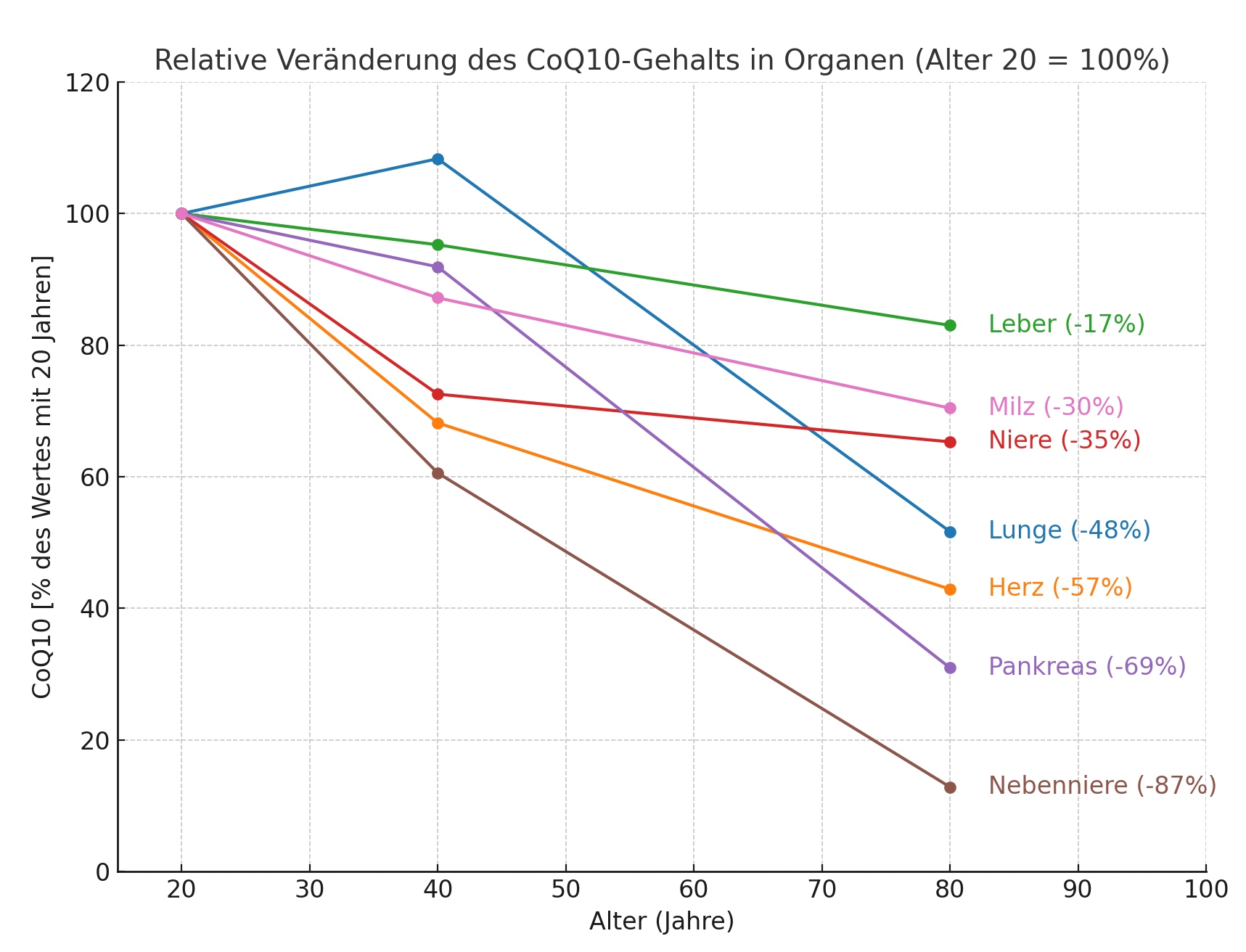Kalén, A., Appelkvist, E.-L., & Dallner, G. (1989). Age-related changes in the lipid compositions of rat and human tissues. Lipids, 24(7), 579–584.  doi:10.1007/BF02535072